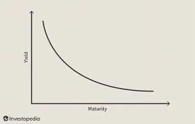 Yield curve inversion