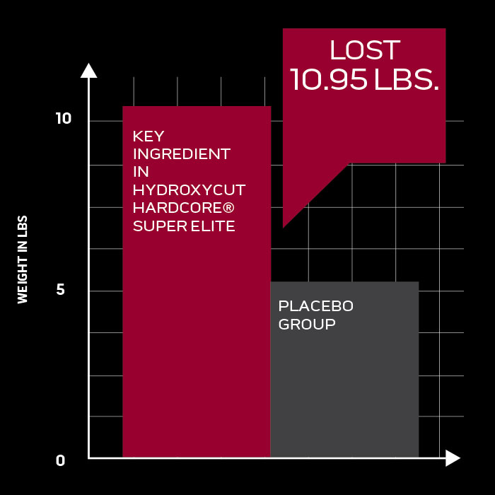 Graph: Increase Testosterone