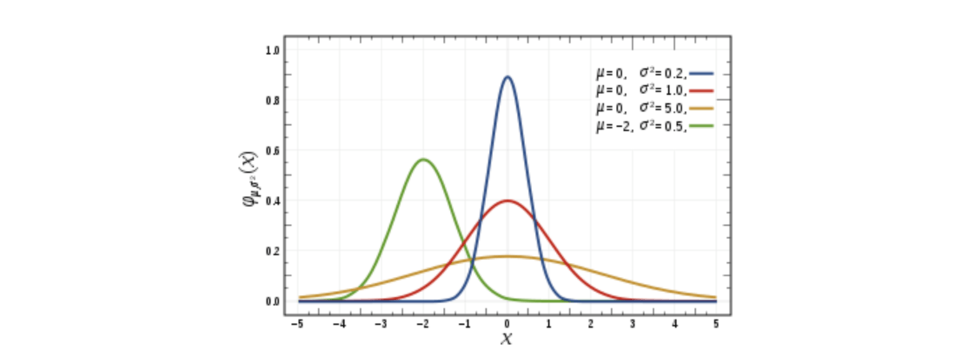 Gaussian distribution with varying mean and variance values