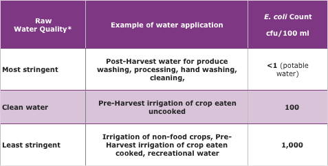 table of acceptable counts for untreated water