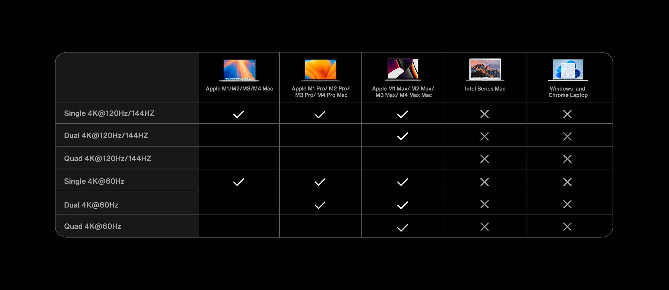 4K resolution compatibility comparison of iVANKY FusionDock Max 1 with various Apple MacBook models