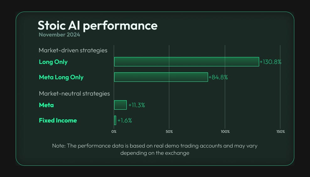 Stoic AI bot performance in November 2024