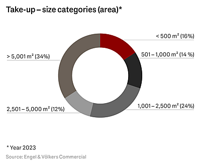  Berlin
- EV Market Report Office Space Berlin 2024 - Take-up Size category