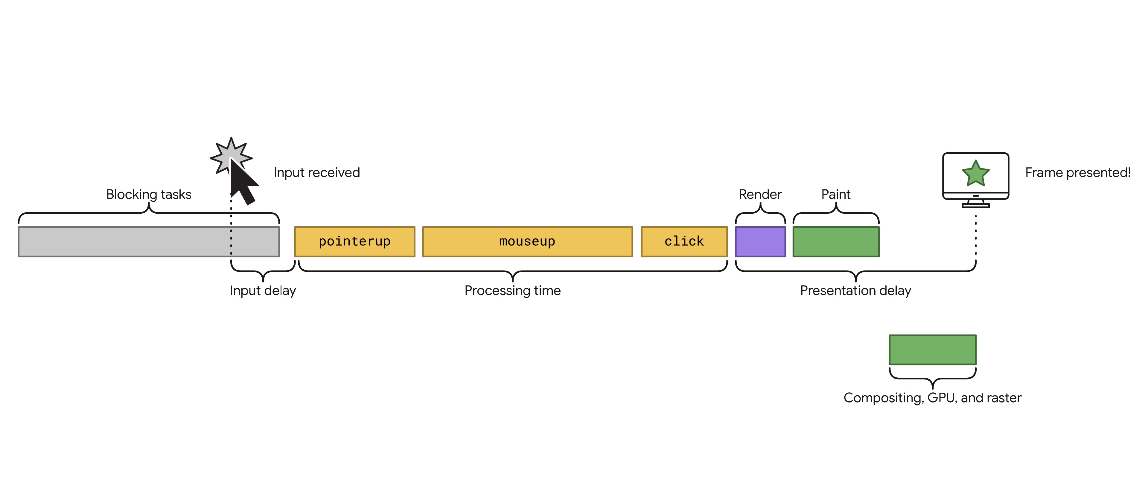 Visual representation of the INP flow