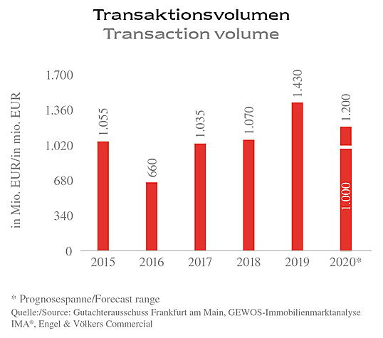  Hamburg
- Transaktionsvolumen: Statistik der jährlich verkauften Mehrfamilienhäuser in Frankfurt/Main