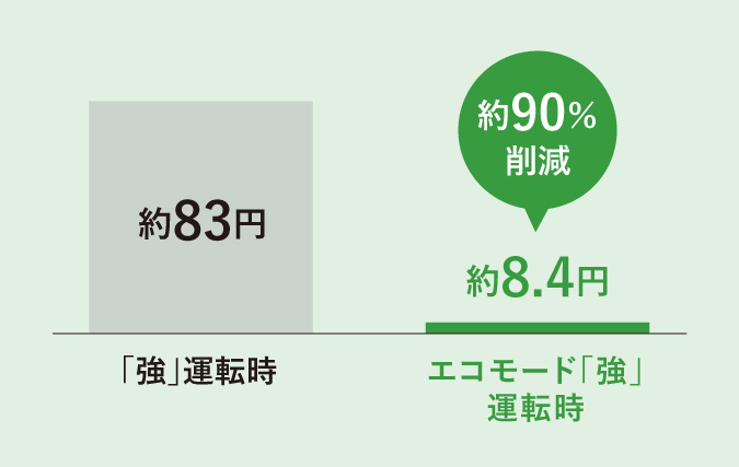 電気代