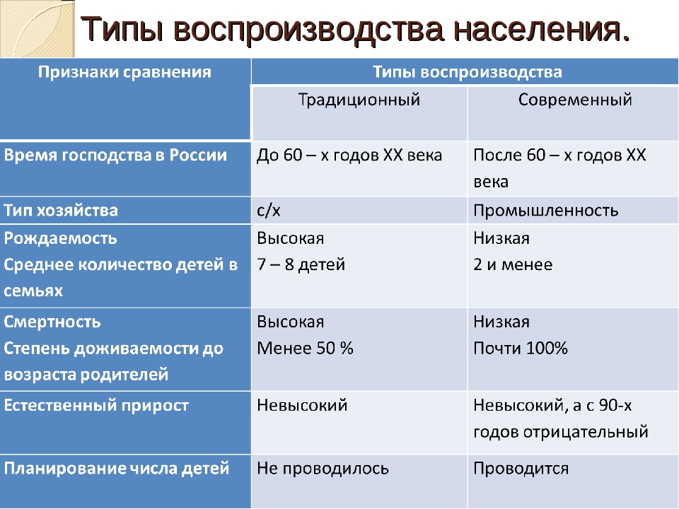 Какие регионы россии характеризуются традиционным или современным. Типы воспроизводства населения. Типы воспроизводстванаселенияэ. Типы воспроизводства населения таблица. Воспроизводство населения типы воспроизводства.