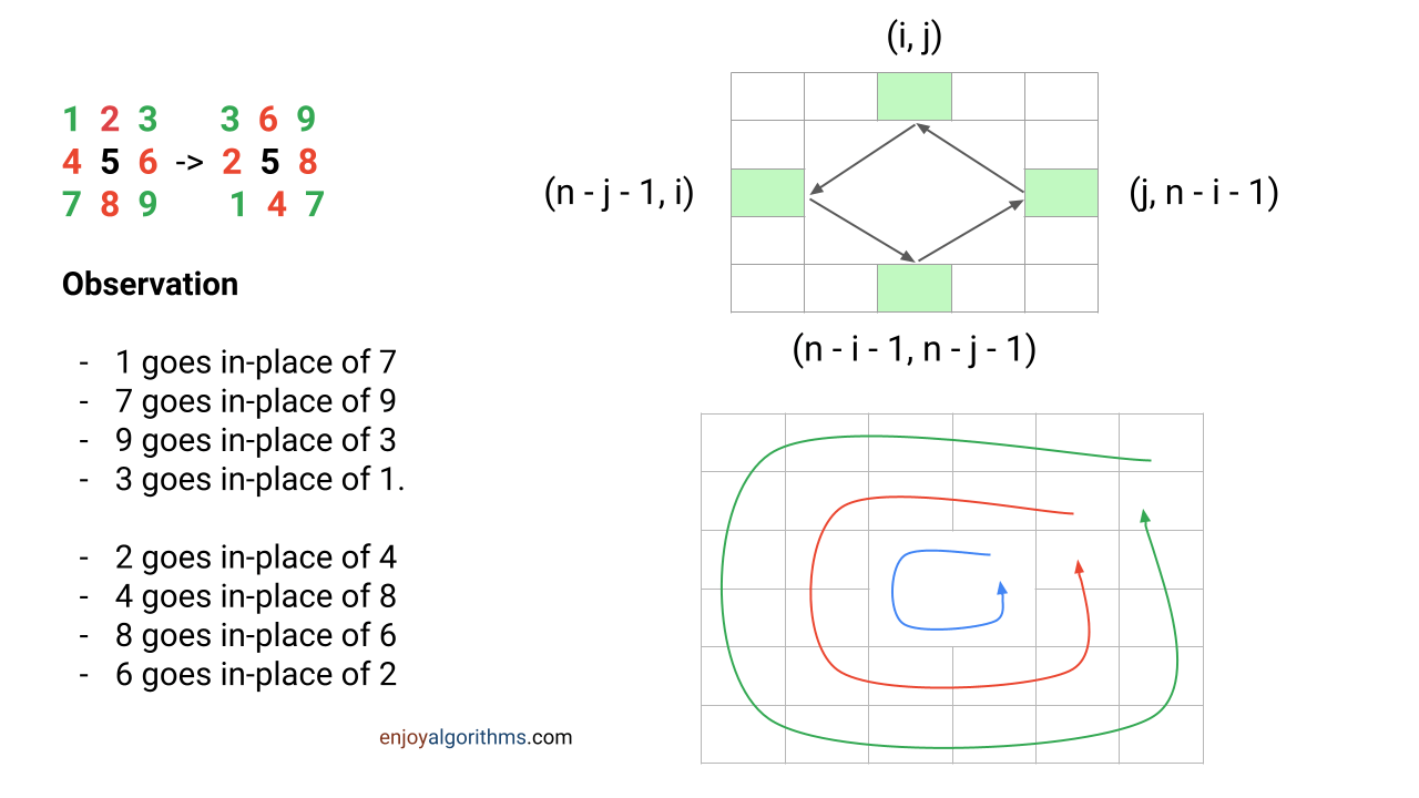 Rotate matrix by 90 degrees example