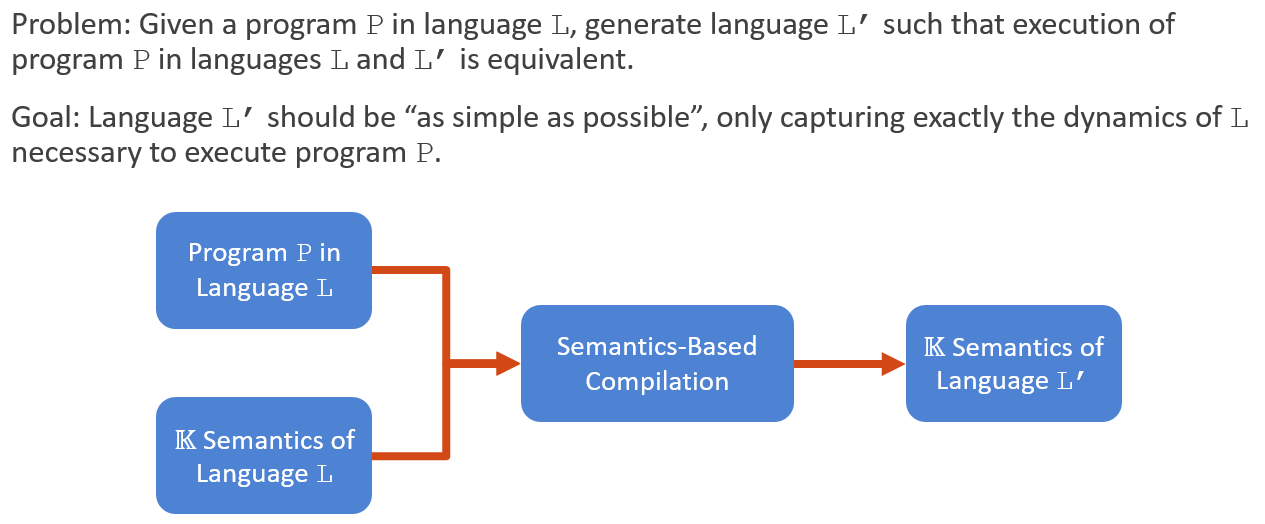 Semantics-Based Compilation