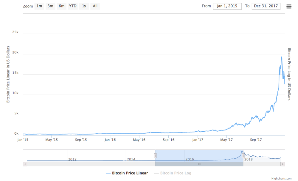 The fourth Bitcoin price cycle