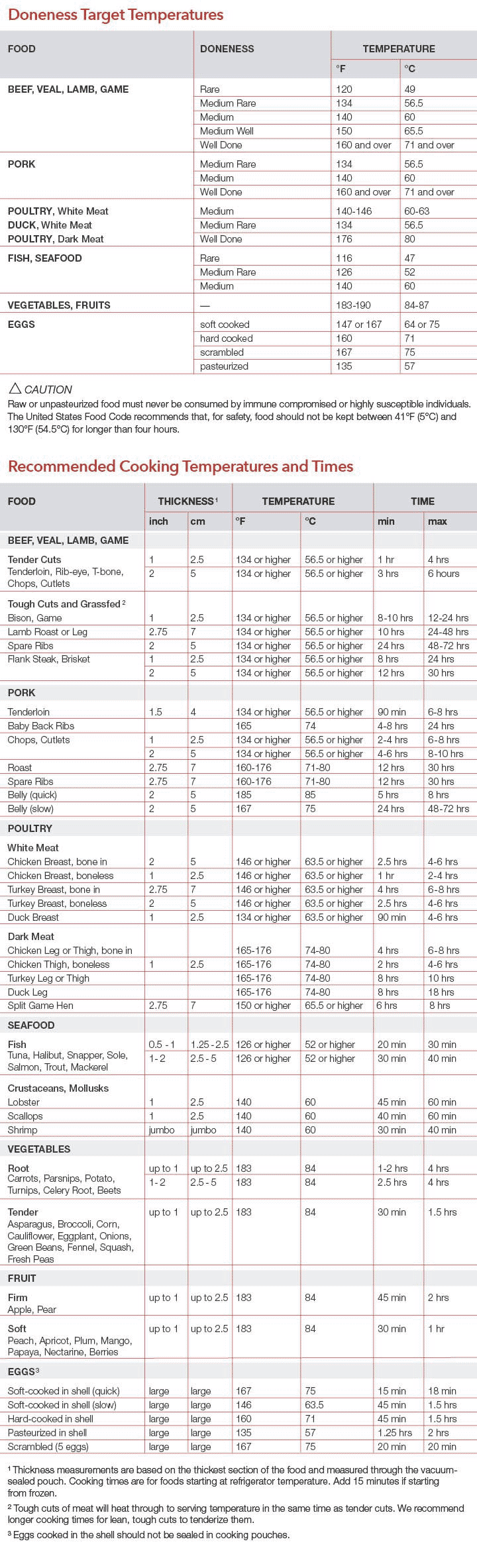 Sous Vide Cooking Guide, Sous Vide Cooking Times Temperatures: – SousVide Supreme | Official Site