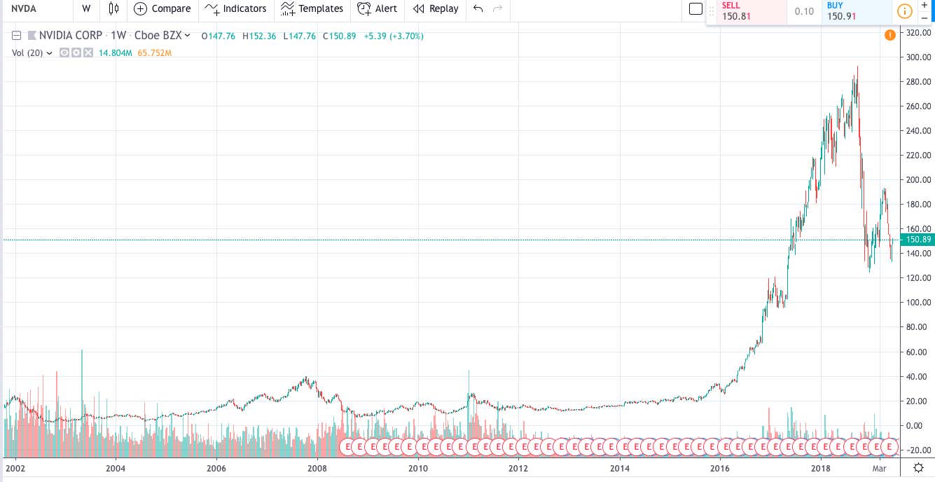 NVIDIA share price
