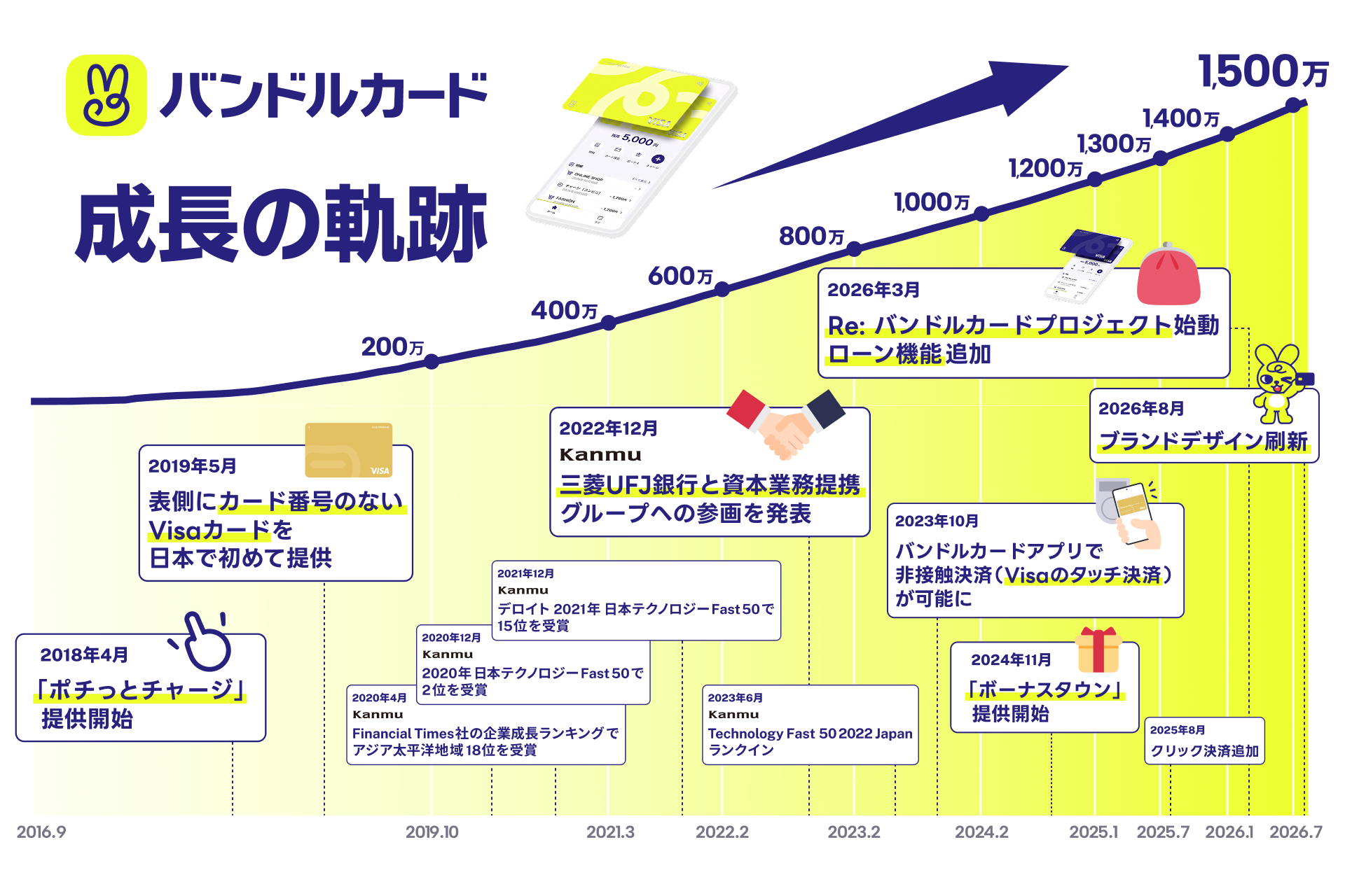 バンドルカードの軌跡