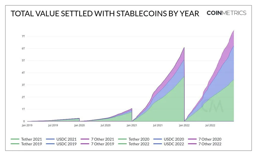 To the diehard crypto utopians (and some crypto-anarchists), 2022 was not just another “crypto winter,” but more of an ice age. Image: Coinmetrics