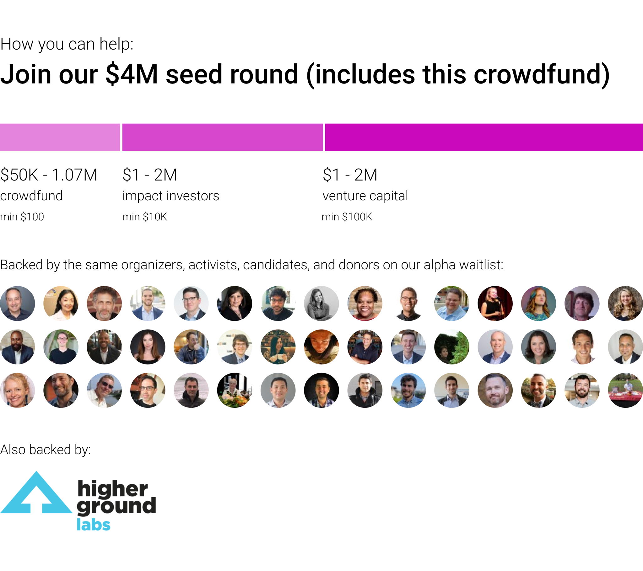 Join our $4M seed round by participating in this crowdfund.