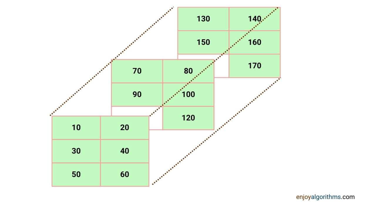 3D matrix representation in python numpy library