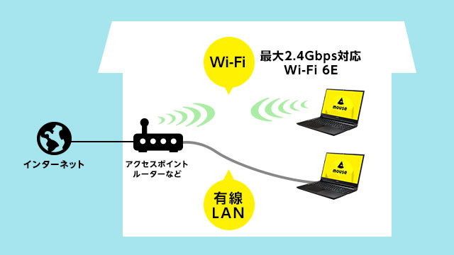 最大2.4Gbps対応