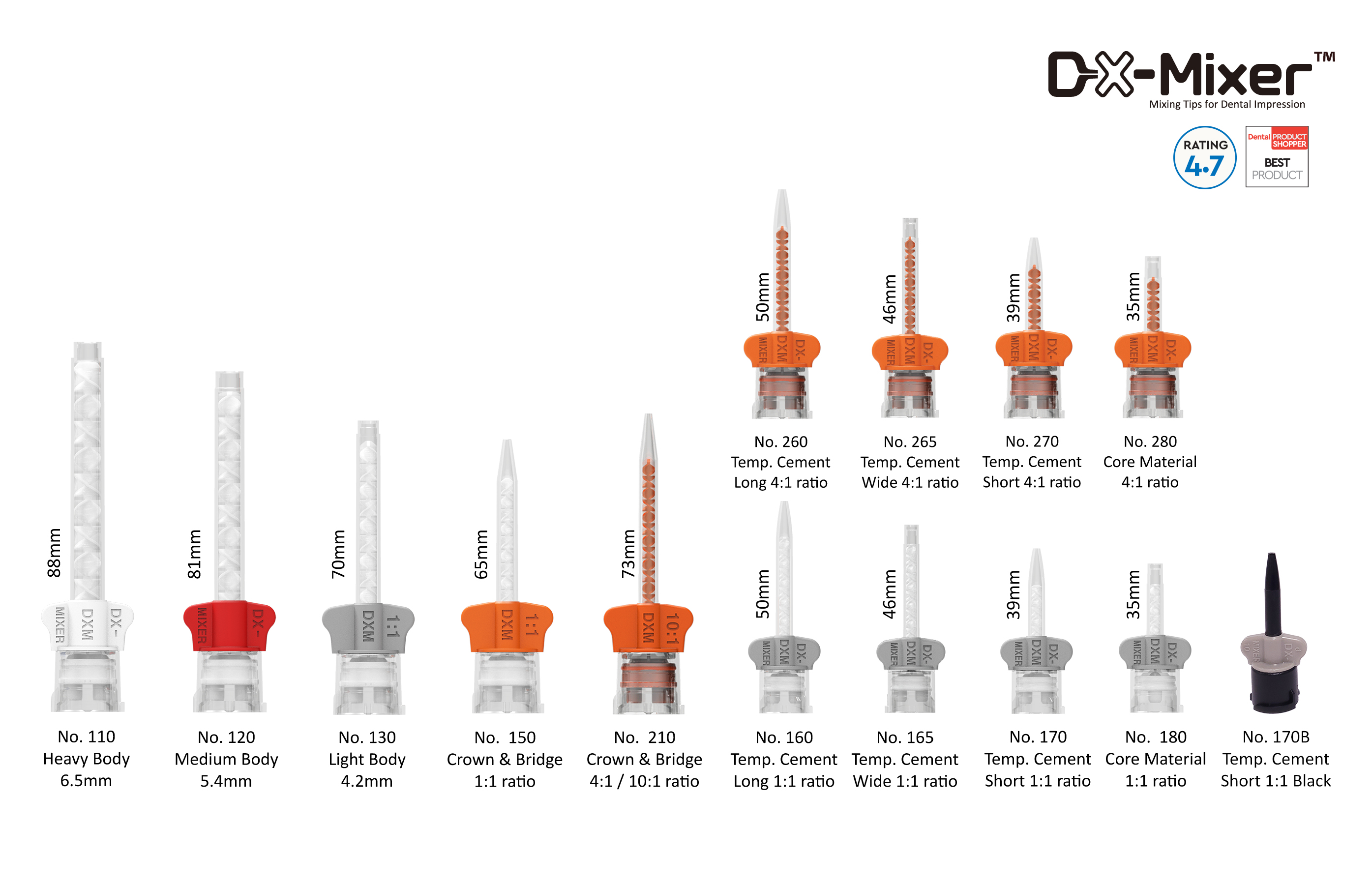 DX-Mixer mixing tips are displayed left fro tight starting with Number 110 Heavy 6.5mm  that has 88mm length with white wings, number 120 medium body 5.4mm with length of 81mm with red wings, number 130 light body 4.2mm with length of 70mm with gray wings, number 150 crown and bridge 1:1 ratio with length of 65mm with orange wings, number 210 crown & bridge 4:1/10:1 ratio with length of 73mm with orange wings. After these mixing tips, there are smaller mixing tips in 2 rows starting from the top left, number 260 temp cement long 4:1 ratio with length of 50mm, number 265 temp cement wide 4:1 ratio with length of 46 mm with orange wings, number 270 temp cement short 4:1 ratio with 39mm length with orange wings, number 280 core material 4:1 ratio with length of 35mm with orange wings, number 160 temp cement long 1:1 ratio with length of 50mm with gray wings, number 165 temp cement wide 1:1 ratio with gray wings with length of 46mm, number 170 temp cement short 1:1 ratio with length of 39 mm with gray wings, number 180 core material 1:1 ratio with length of 35mm and gray wings, and number 170b. temp cement short 1:1 black with gray wings. On right top corner, there is dx-mixer logo saying dx-mixer mixing tips for dental impression. Below, there is a rating from dental product shopper of 4.7 and the dental product shopper best product mark.