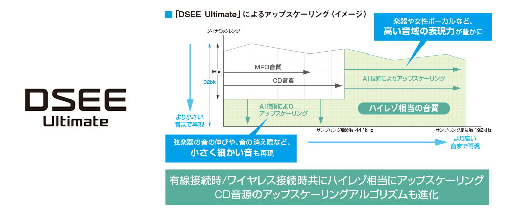 「DSEE Ultimate」によるアップスケーリング