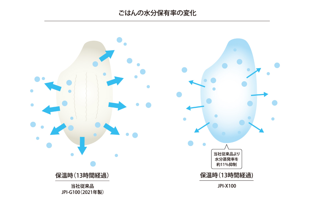 お米の水分を保ち、パサつきにくく、みずみずしいごはんへ