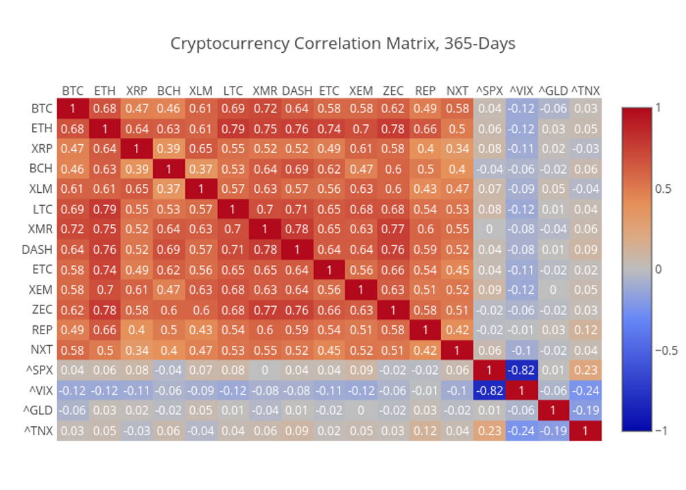 BTC and altcoin price correlation