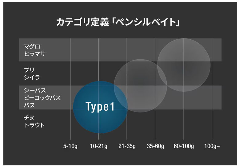 ペンシルベイト