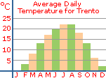 Average daily temperature for Trento