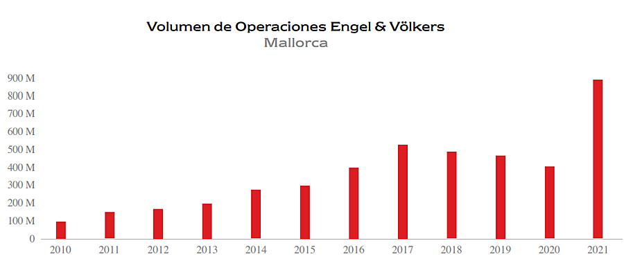  Islas Baleares
- Volumen de Operacions Engel & Völkers
