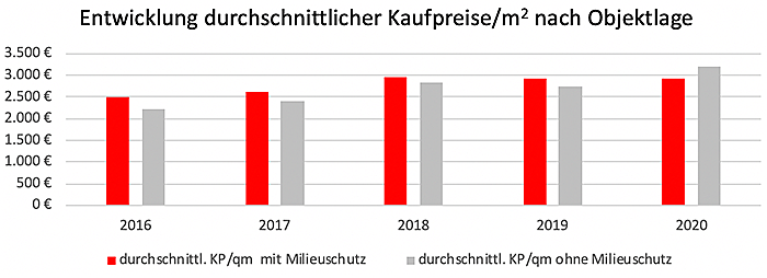  Berlin
- Entwicklung durchschnittlicher Kaufpreis im Milieuschutzgebiet (2020)