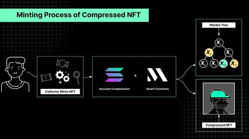 NFT Compression