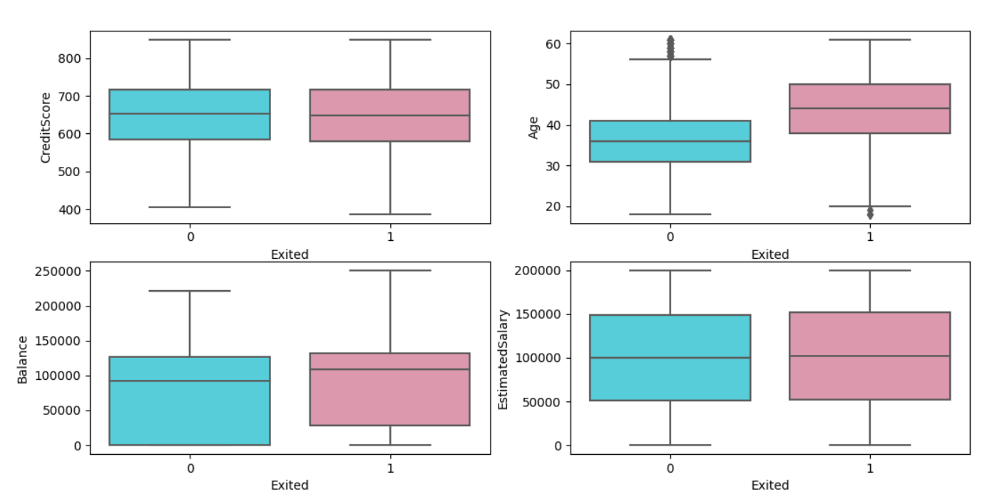 Box plot after removing the outliers from the churn rate prediction data
