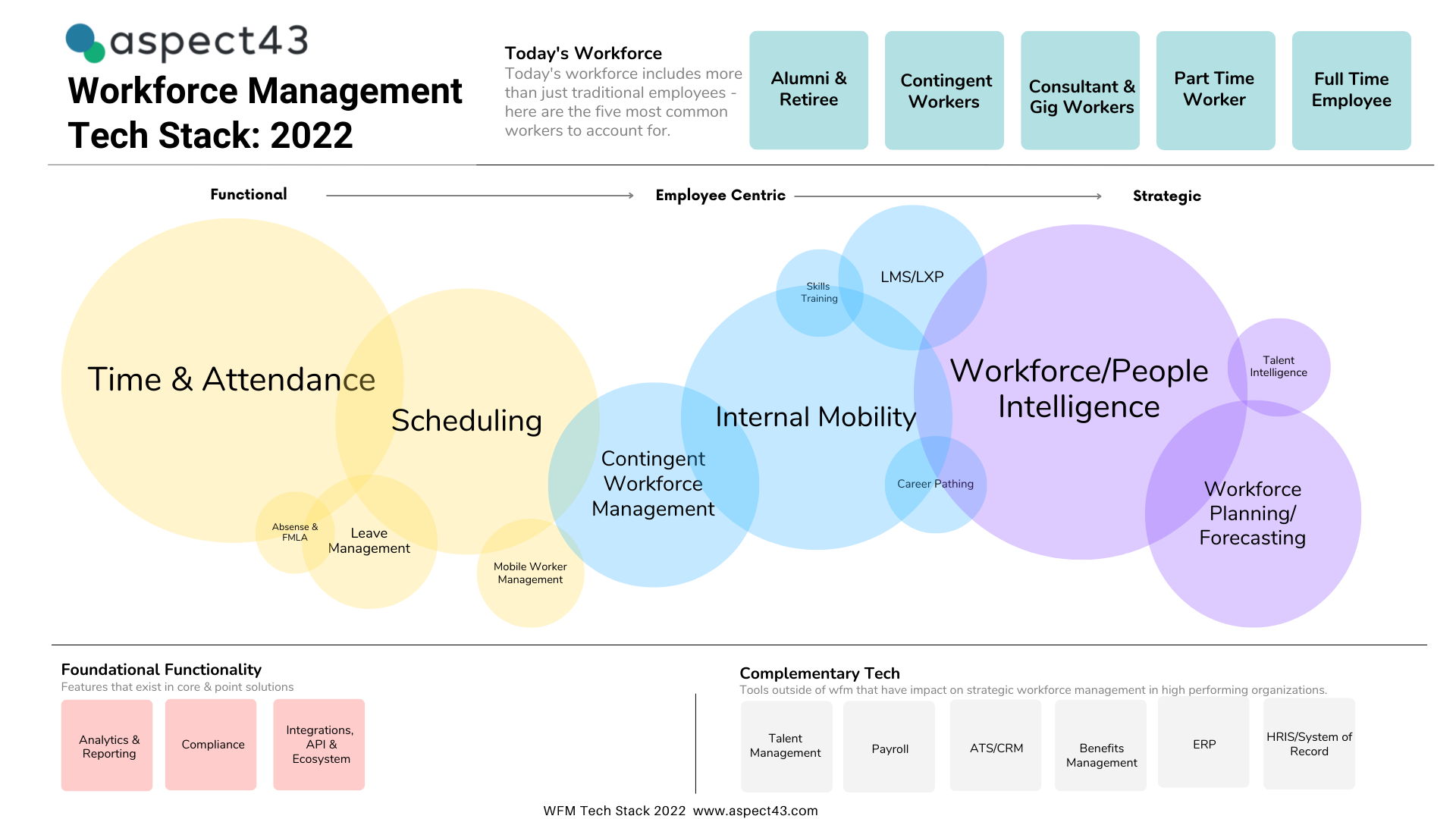 Workforce management tech stack 2022