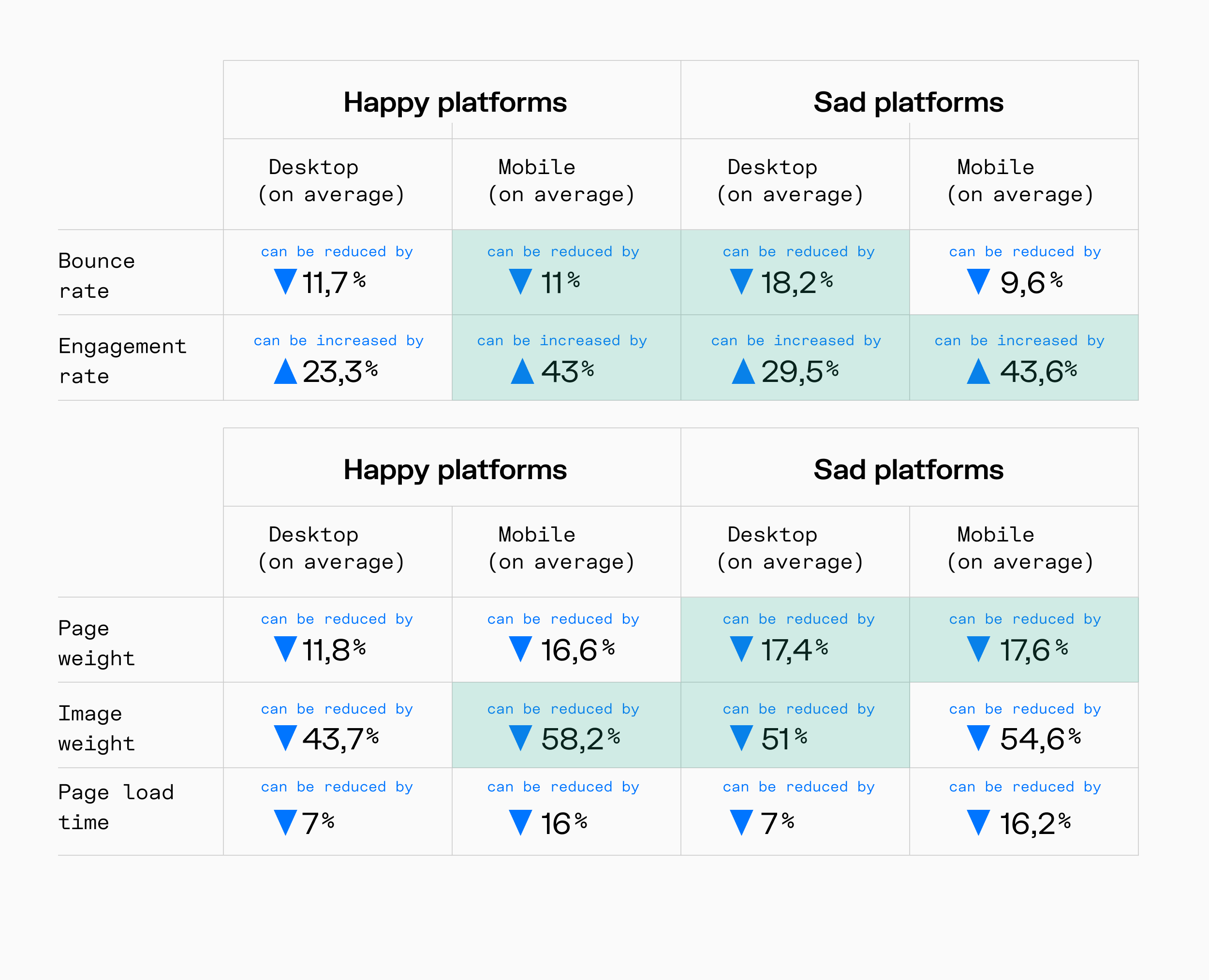 Web performance ratings for both types of platform compared