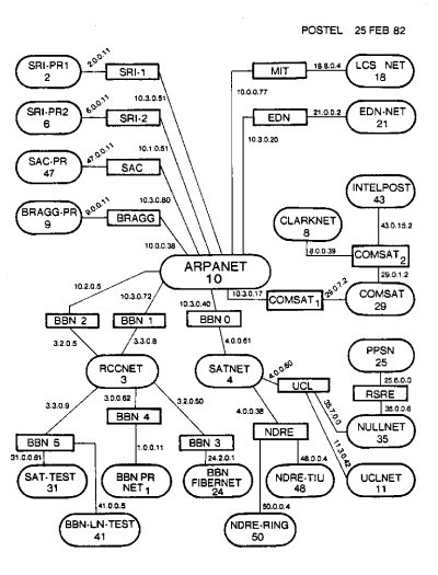 A 1982 classful network An approximate map of the Internet in 1982