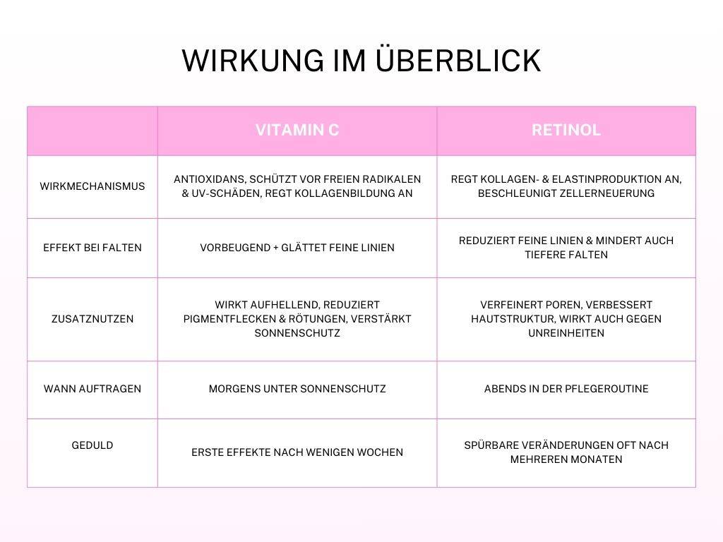 retinol vitamin c