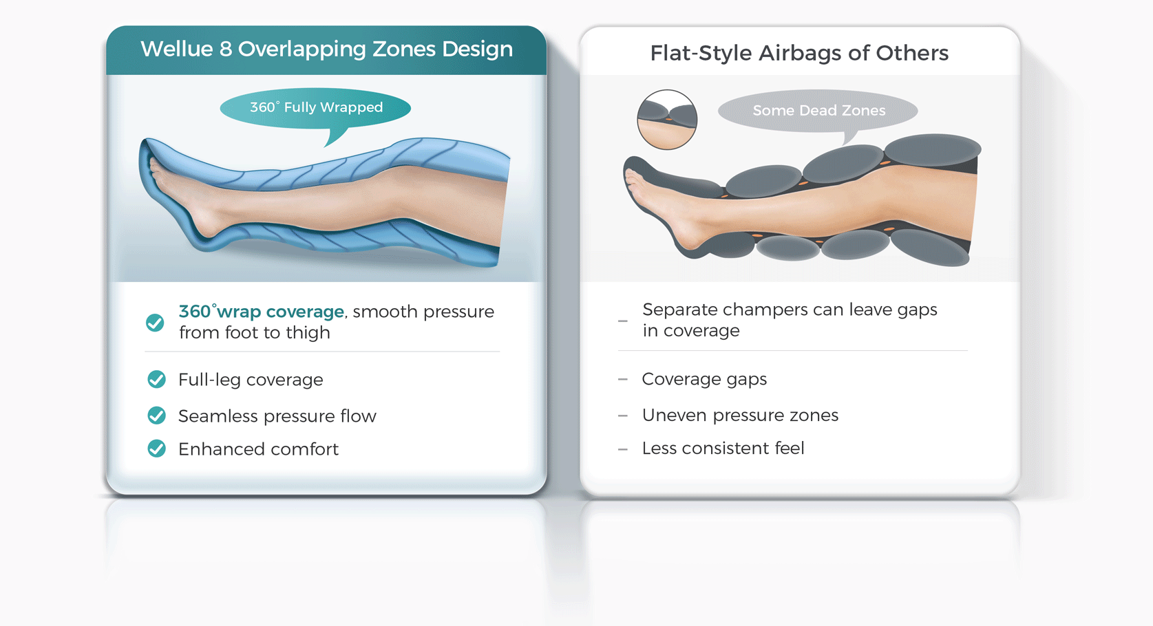 the compression boots with 8 overlaping zones vs 4 stacked bags