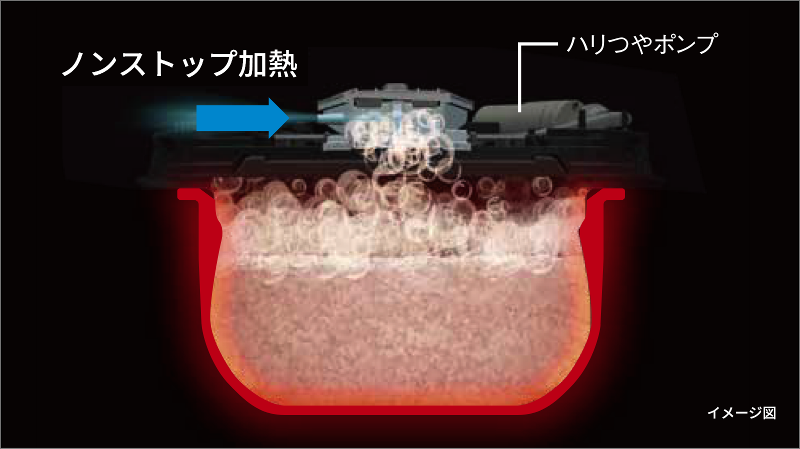 吹きこぼれをハリつやポンプで鎮める連続ノンストップ加熱