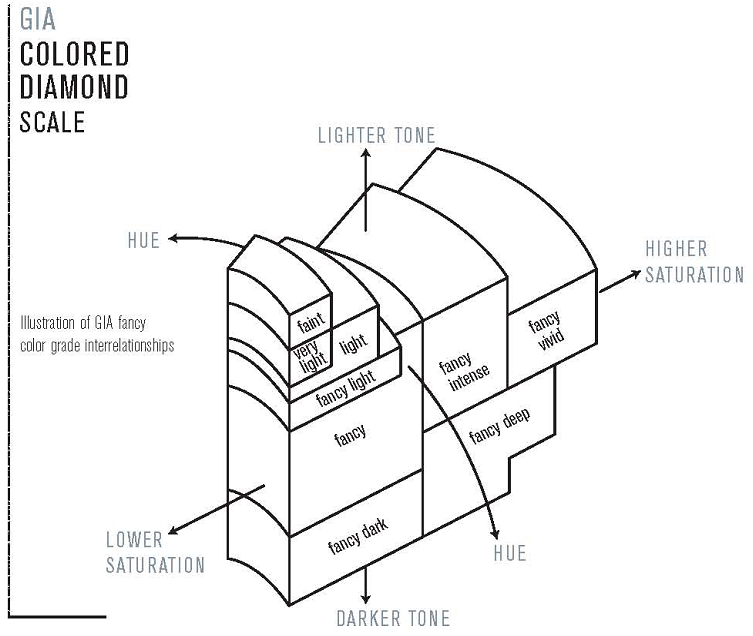 GIA colored diamond scale