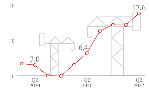  Hamburg
- Baupreisindex für Wohngebäude 2020 - 2022