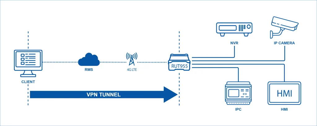 ตัวอย่างการใช้งาน RMS VPN