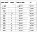 Small carat diamond measurements table