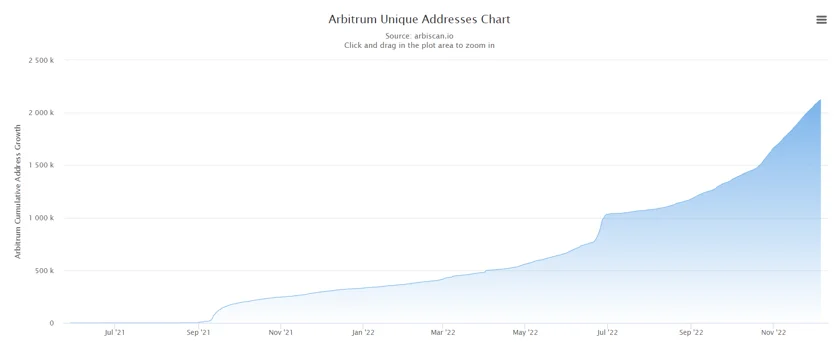 A chart picture which show the cumulative amount of unique addresses in Arbitrum