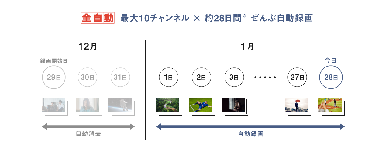 全自動録画