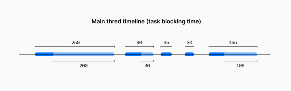 The light blue parts are considered blocking here. Main thread timeline with blocking tasks