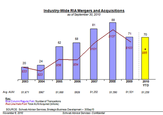 2010 RIA M&A deal activity is on pace for a record