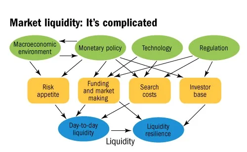 Why is market liquidity so important