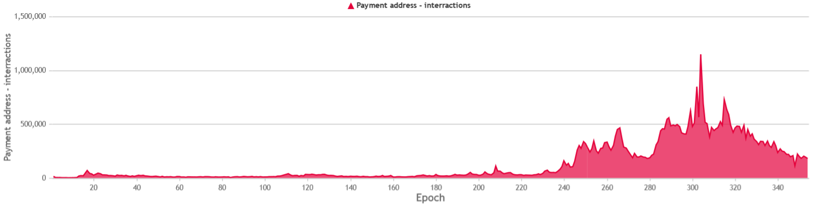 Payment addresess (unique outputs)