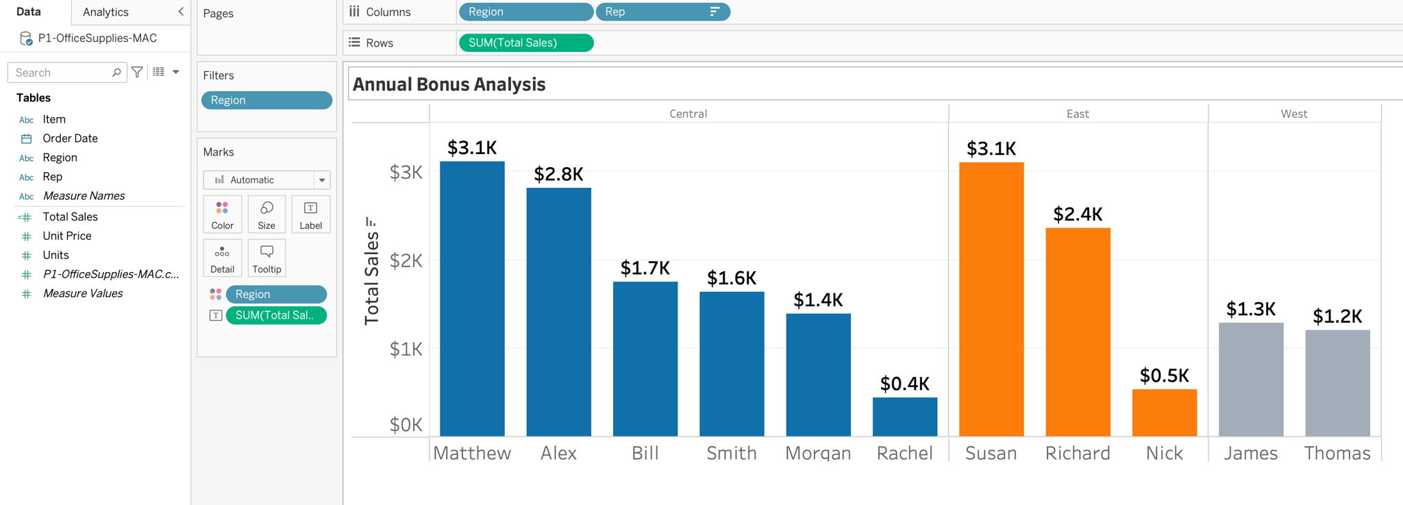 Graph of unit value sales per employee on Tableau