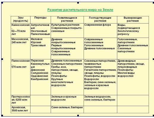 Развитие биологии 9 класс. Этапы развития растительного мира таблица по биологии. Этапы развития растительного мира на земле. Эры и периоды характеристика развитие растительного и животного мира. Развитие растительного мира на земле таблица.