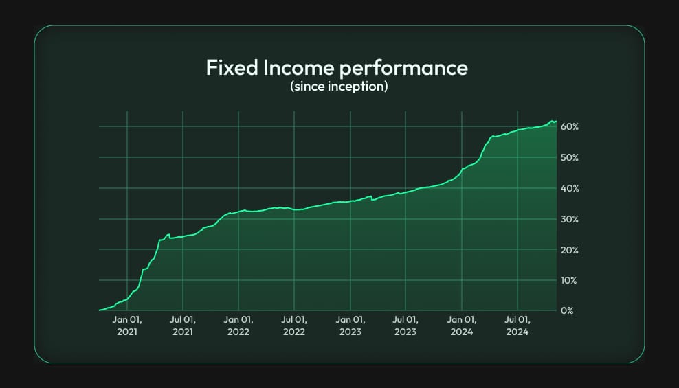 Stoic AI's Fixed Income performance since inception